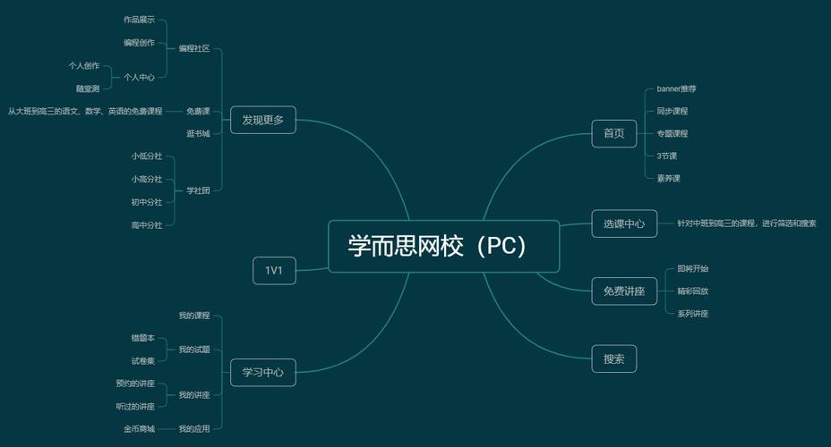 教育产品分析学而思vs北京四中网校